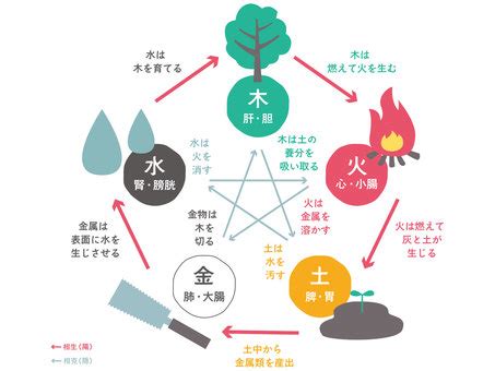 五行論 表|陰陽五行思想